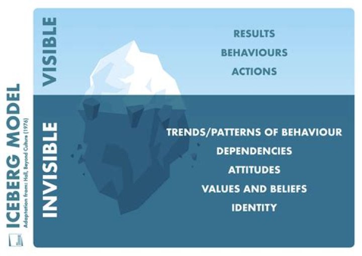 Uncovering Values, Beliefs, And Family Dynamics